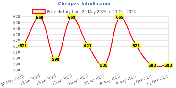 amazon.in The Crunch Box Nutty Tuxedo Cream N Chocolate Popcorn Tin(New Flavour) - 500 Gms the crunch box Price History Graph from 20 May 2025 to 11 Oct 2025