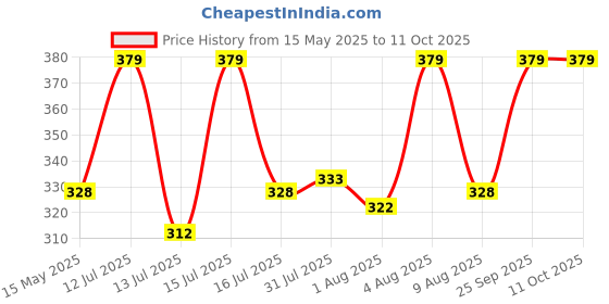 amazon.in The Crunch Box Popcorn Kernels (Combo Pack) - Butterfly Corn Kernel (400Gms), Mushroom Corn Kernel (400Gms) & BBQ Seasoning (100Gms) - 900 Gms the crunch box Price History Graph from 15 May 2025 to 11 Oct 2025