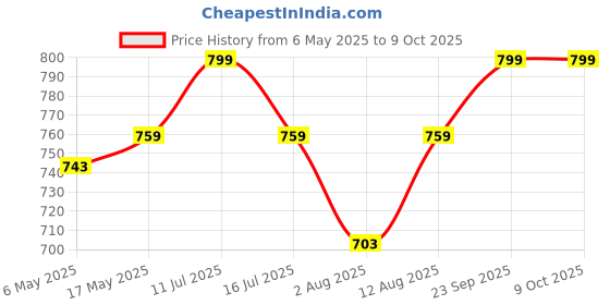 amazon.in The Crunch Box Presents Healthy Snacking Vegetarian Munching for Kids | Warm Caramel and Cheddar Buttered Mix Popcorn (600gms) Price History Graph from 6 May 2025 to 9 Oct 2025