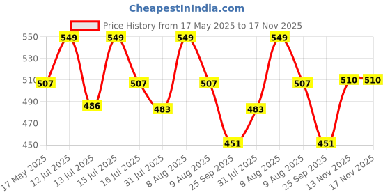 amazon.in The Crunch Box presents | Dark Chocolate Popcorn (250Gms) & Creamy Snowberry Popcorn (250Gms) | Combo Pack of 2 | 500gms the crunch box Price History Graph from 17 May 2025 to 17 Nov 2025