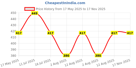 amazon.in The Crunch Box Presents Special Value Pack | Sticky English Toffee Gourmet Popcorn (500gm) | Value Gourmet Popcorn Available for All Occassions and All Age Groups the crunch box Price History Graph from 17 May 2025 to 17 Nov 2025