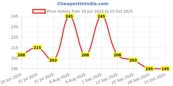 amazon.in The Crunch Box presents Sports Edition Mumbai Indians Gourmet Popcorn | Irresistible Smooth Caramel Swing Popcorn | 150gms Tin Price History Graph from 20 Jun 2025 to 15 Oct 2025