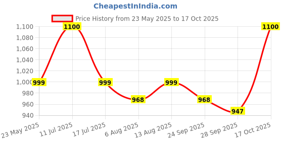 amazon.in The Crunch Box Presents Travel Friendly Combo Pack of 2 | Warm Caramel Crunch (1000gms) | Chunky Munky Cheese (175gms) | Enjoy Gourmet Popcorn That’s Healthy Price History Graph from 23 May 2025 to 17 Oct 2025