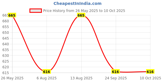 amazon.in The Crunch Box Presents Travel Friendly Combo Pack of 6 | Cheese; Pizza; Peri Peri; Himalayan Salt; BBQ & Wasabi | 6x60gms | Enjoy Combo Pack Ideal for Sharing with All Age Groups and Parties Price History Graph from 26 May 2025 to 9 Oct 2025