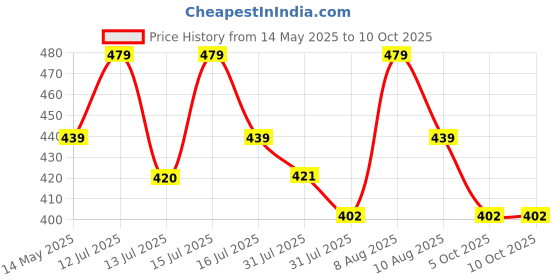 amazon.in The Crunch Box Ready to Eat Caramel Popcorn Value Packet | Perfect for Movie Nights, Road Trips, Game Nights, Evening Snacks, Parties and Gatherings - (500 gm) Price History Graph from 14 May 2025 to 10 Oct 2025