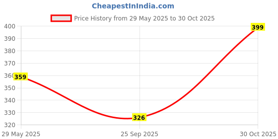 amazon.in The Crunch Box Ready to Eat Popcorn, Chunky Munky Cheese Flavor Family Pack (175 gm) | Perfect for Movie Nights, Road Trips, Game Nights, Evening Snacks, Parties and Gatherings the crunch box Price History Graph from 29 May 2025 to 30 Oct 2025
