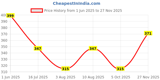 amazon.in The Crunch Box Smokehouse BBQ Popcorn, Instant Gourmet Popcorn, Pepperoni Hint, Perfect for At Home BBQ Popcorn Parties, Easy To Carry Popcorn Box, Pack of 100gm Price History Graph from 1 Jun 2025 to 27 Nov 2025