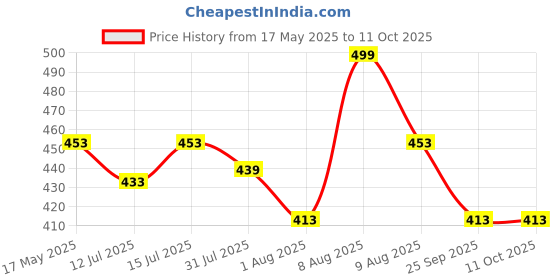 amazon.in The Crunch Box Sticky English Toffee Popcorn Tin -490 Gms the crunch box Price History Graph from 17 May 2025 to 9 Oct 2025