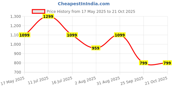 amazon.in the cube club Battery Powered Zenpulse Massage Gun With 4 Soft Silicon Heads Portable Full Body Pain Stress Relief Percussion Muscle Massager With 4500 Rpm Bi-Directional Motor For Unisex (Green) the cube club Price History Graph from 17 May 2025 to 21 Oct 2025