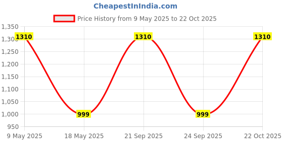 amazon.in The Cube Club Deep Tissue Massage Gun with 4 Soft Massage Heads Portable Full Body Pain Stress Relief Percussion Muscle Massager with 3200 RPM Powerful Bi-Directional Motor for Men & Women (Grey) the cube club Price History Graph from 9 May 2025 to 22 Oct 2025