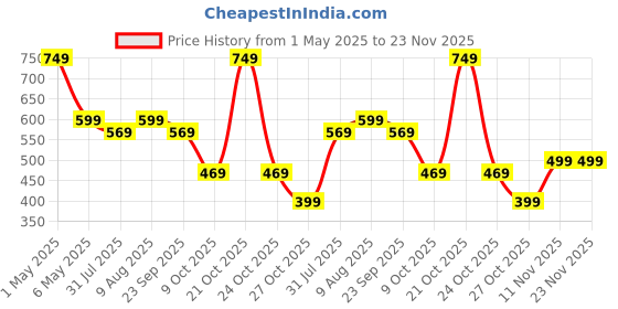 amazon.in The Cube Club PrecisionFit Digital Weighing Scale Body Fat Analyzer and Fitness Body Composition Monitor Weight Machine (White Marble, Weight Capacity- 180kg, 2.5 Year Warranty) the cube club Price History Graph from 1 May 2025 to 22 Nov 2025