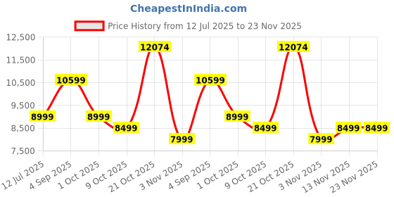 amazon.in The Cube Club Premier Heavy Duty Foldable Gym Bench Multipurpose 250kg Weight Capacity Full Body Workout Bench Press for Men & Women | Multilevel Adjustable Incline and Decline Exercise Strength Training Fitness Bench Price History Graph from 12 Jul 2025 to 23 Nov 2025