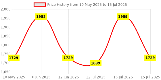 amazon.in The Cube Club Pull Up Bar Adjustable Length (94Cm-115 Cm) Hanging Rod For Height Increase Without Screws Home Workout Chin Up Bar With Locking Mechanism (Max Load 200Kg,1 Year Warranrty),Black Price History Graph from 10 May 2025 to 15 Jul 2025