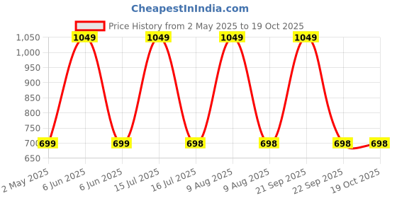 amazon.in The Cube Club Pull Up Bar Doorway Adjustable Length (63cm-95cm) Hanging Rod Chin Up Bar for Home Workout with Bubble Meter | Door Pullup Exercise Equipment Hanging Rod Capacity 200Kg (1 Year Warranty) the cube club Price History Graph from 2 May 2025 to 18 Oct 2025