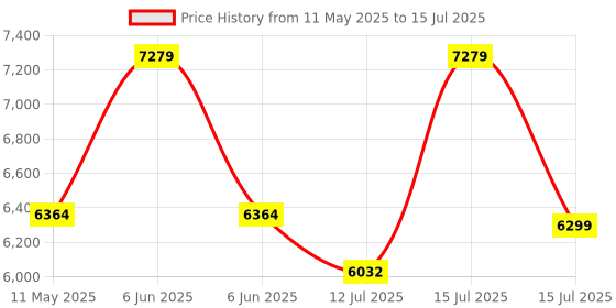 amazon.in The Cube Club Stepper Bench Polypropylene Step Platform with Non-Slip Textured Surface | 200Kg Capacity 3 Height Adjustable (15-20-25 CMs) Aerobic & Strength Training Workout Stepper Deck Price History Graph from 11 May 2025 to 15 Jul 2025