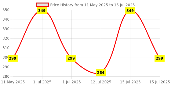 amazon.in The Curious Bees - High Contrast New Born Anti-Glare Cards | 24 Objects for Visual Stimulation, Cognitive & Sensory Development of 0-6 Month Old Infants Price History Graph from 11 May 2025 to 15 Jul 2025