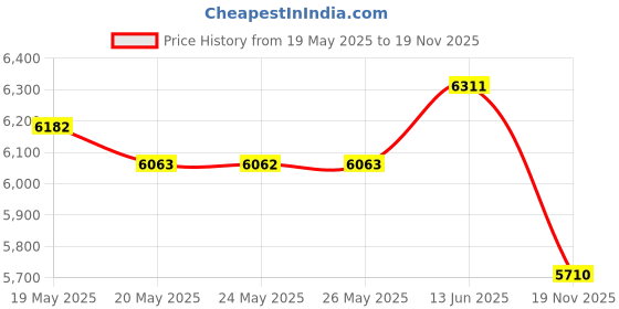 amazon.in The Cut Buddy Cordless Trimmer + 4 Guards + Shaping Tool | Great For Beginners & Men Shaping & Edging Hairline + Beard | Trim Buddy Price History Graph from 19 May 2025 to 19 Nov 2025