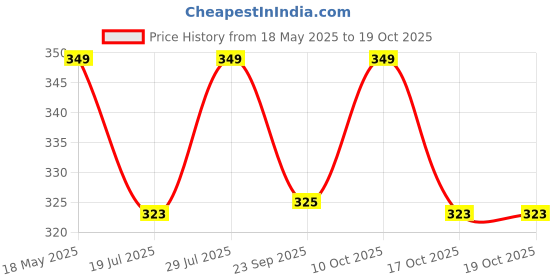 amazon.in peluche The Dahlia Flower Maroon Brooch for Men peluche Price History Graph from 18 May 2025 to 19 Oct 2025