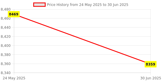 amazon.in The DB Method Machine Mat | A Heavy-Duty Machine Mat for Added Stability and Traction | Pre- and Post-Workout Price History Graph from 24 May 2025 to 30 Jun 2025
