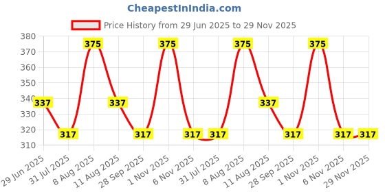 amazon.in the dds store DDS STORE Winter Warm Folding Ear Muffs - Adjustable, Cartoon, Cold Earmuffs For Women & Children the dds store Price History Graph from 29 Jun 2025 to 29 Nov 2025