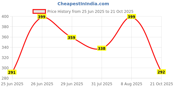 amazon.in the dds store Muffs for Women - Winter Ear Warmers - Soft & Warm Cable Knit Furry Fleece Earmuffs - Ear Covers for Cold Weather Puffy Fluffy Earmuffs the dds store Price History Graph from 25 Jun 2025 to 21 Oct 2025