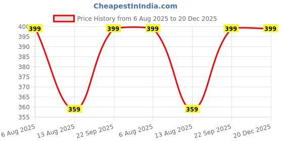 amazon.in the dds store Women Girls Ear Muffs Warmers Faux Fur Foldable Cold Weather Warm Plush Ear Covers Cute Rabbit Outdoor Ear Flaps Wraps the dds store Price History Graph from 6 Aug 2025 to 20 Dec 2025