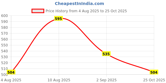 amazon.in the dds store Women Slippers Retro Cozy Comfy Plush Warm Slip-on Slippers Winter Soft Fuzzy Indoor House Shoes with Memory Foam for Men Women the dds store Price History Graph from 4 Aug 2025 to 25 Oct 2025