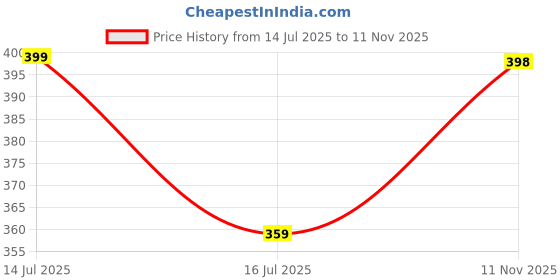 amazon.in the dds store Women's Scarf Pashmina Shawls and Wraps for Evening Dresses Travel Office Winter Wedding for Evening Dresses Large Soft Warm Scarves the dds store Price History Graph from 14 Jul 2025 to 11 Nov 2025