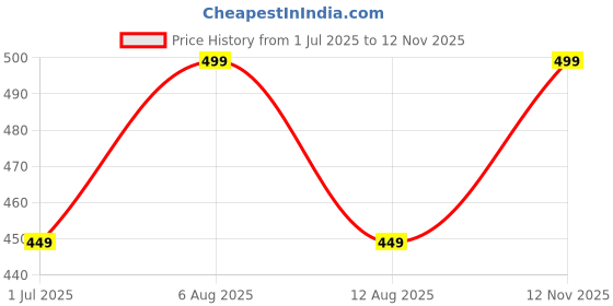 amazon.in the dds store Women's Winter Plush Earwarmer Bunny Earmuffs with Moving Jumping Rabbit Ears Headbands Winter Ear Warmers for Women Girls the dds store Price History Graph from 1 Jul 2025 to 12 Nov 2025