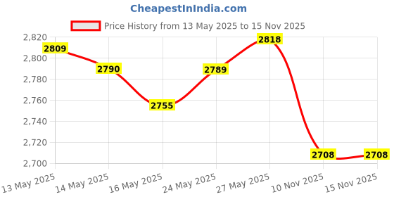 amazon.in The Declaration of Independence, True to it's Original Size and Layout - Reprint Printed on Antiqued Parchment. 23 x 29, Ships in Plastic Collector's Tube Price History Graph from 13 May 2025 to 15 Nov 2025