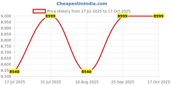 amazon.in the decorshed Happy Face Stool for Garden Home Decor the decorshed Price History Graph from 17 Jul 2025 to 16 Oct 2025