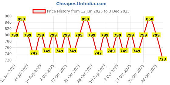 amazon.in The Decorshed Plastic Thedecorshed Wall Parrot, Parrot for Tree, Garden Statues and Figurines, Parrot for Garden, Pack of 1 Price History Graph from 12 Jun 2025 to 3 Dec 2025