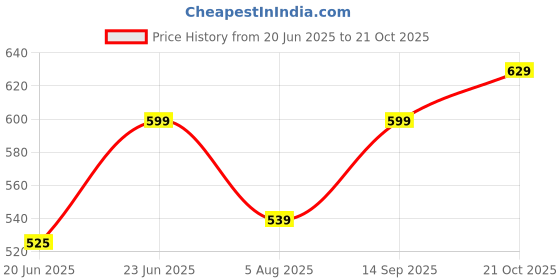 amazon.in the delhi loom Honor & Heritage Regal Men's Premium Micro Woven Jacquard Tie Set, Diagonal Stripes with Shield Logo Design, Wooden Gift Box | Business, Formal, Wedding, Gifting | Vintage Broad the delhi loom Price History Graph from 20 Jun 2025 to 21 Oct 2025