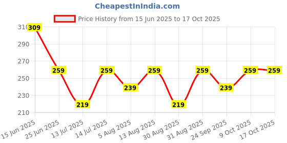 amazon.in kovove The Delightful Striped Grey Pocket Square For Men kovove Price History Graph from 15 Jun 2025 to 17 Oct 2025