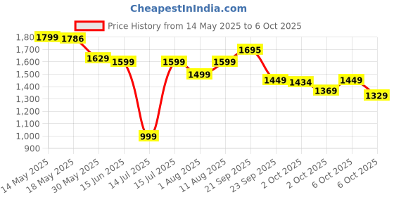 amazon.in neeman's The Dependables Walking Slip Ons For Men | Comfortable & Flexible Eva Mid Sole And Athletic Breathable Mesh neeman's Price History Graph from 14 May 2025 to 6 Oct 2025