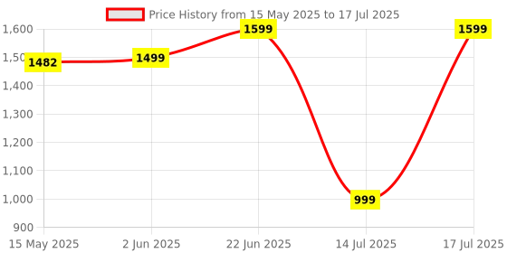amazon.in neeman's The Dependables Walking Slip Ons For Men | Comfortable & Flexible Eva Mid Sole And Athletic Breathable Mesh neeman's Price History Graph from 15 May 2025 to 17 Jul 2025
