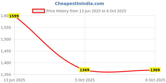 amazon.in neeman's The Dependables Walking Slip Ons For Men | Comfortable & Flexible Eva Mid Sole And Athletic Breathable Mesh neeman's Price History Graph from 13 Jun 2025 to 6 Oct 2025