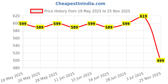amazon.in The Deqor Essential Sleek Frame Wall Mount Premium Engineered Wood Bathroom Mirror,Modern,Vanity,Glass,Bedroom,Living Room,Durable & Clear,Standard Trim,Waterproof,Rectangle Shape,11x14 Inch|FRM1114A2 Price History Graph from 19 May 2025 to 25 Nov 2025