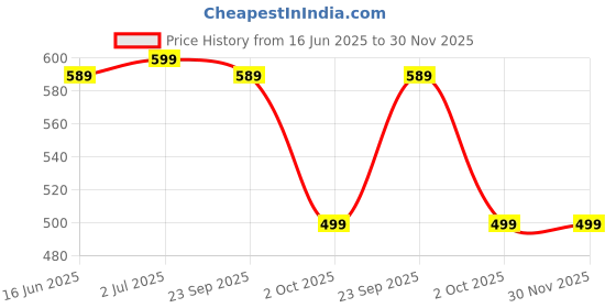amazon.in The Deqor Essential Sleek Frame Wall Mount Premium Engineered Wood Bathroom Mirror,Modern,Vanity,Glass,Bedroom,Living Room,Durable & Clear,Standard Trim,Waterproof,Rectangle Shape,11x14 Inch|FRM1114A5 Price History Graph from 16 Jun 2025 to 30 Nov 2025