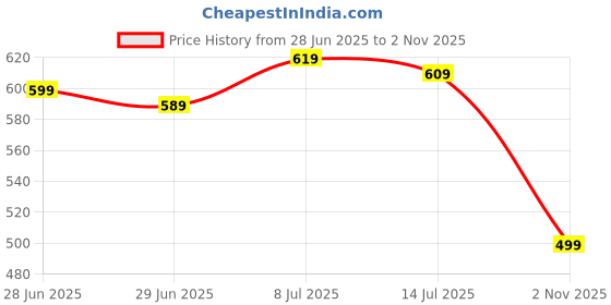 amazon.in The Deqor Essential Sleek Frame Wall Mount Premium Engineered Wood Bathroom Mirror,Modern,Vanity,Glass,Bedroom,Living Room,Durable & Clear,Standard Trim,Waterproof,Rectangle Shape,11x14 Inch|FRM1114A6 Price History Graph from 28 Jun 2025 to 2 Nov 2025