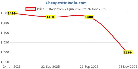 amazon.in The Deqor Essential Sleek Metal Frame Wall Mount Premium Aluminium Bathroom Mirror,Modern,Vanity,Glass,Bedroom,Living Room,Durable & Clear,Standard Trim,Antique Art,Rectangle Shape,12x18 Inch|AM1218A1 Price History Graph from 24 Jun 2025 to 26 Nov 2025