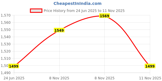 amazon.in The Deqor Essential Sleek Metal Frame Wall Mount Premium Aluminium Bathroom Mirror,Modern,Vanity,Glass,Bedroom,Living Room,Durable & Clear,Standard Trim,Antique Art,Rectangle Shape,12x18 Inch|AM1218A3 Price History Graph from 24 Jun 2025 to 11 Nov 2025