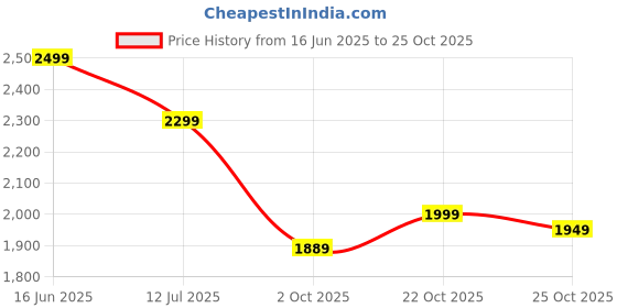 amazon.in neeman's The Derbies for Men | Knit Base and Faux Leather Derby Sneakers | Comfortable and Breathable Mesh neeman's Price History Graph from 16 Jun 2025 to 22 Oct 2025