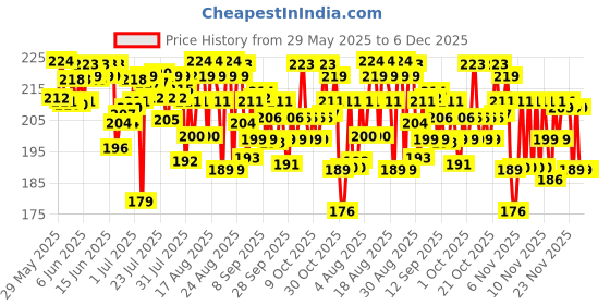 amazon.in The Derma Co 10% Niacinamide Face Serum with 2% Zinc | Fades Acne Marks | Fights Acne | Controls Oil Production | Reduces Dark Spots | 10 ml the derma co Price History Graph from 29 May 2025 to 5 Dec 2025