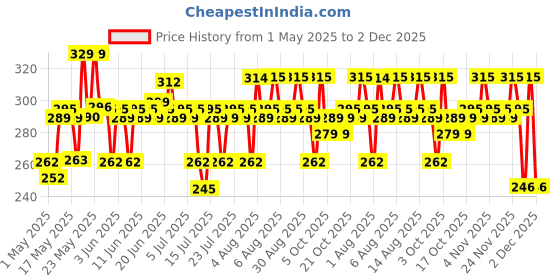 amazon.in The Derma Co 1% Ceramide Complex Lip Balm with Ceramides & Vitamin E, SPF 30 PA++ for Dry & Chapped Lips - 4g the derma co Price History Graph from 1 May 2025 to 2 Dec 2025