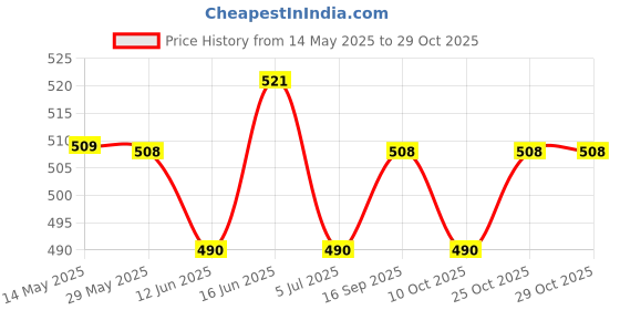 amazon.in the derma co The Derma Co. 1% Hyaluronic Hydrating High Coverage Foundation With SPF 40 PA+++ for 12 Hour Long Stay & 12 Hour Oil Control | For All Skin Types & Even Skin - 18ml (03 Natural, 18ML) the derma co Price History Graph from 14 May 2025 to 29 Oct 2025