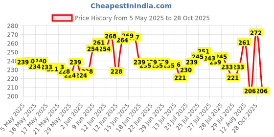 amazon.in The Derma Co 1% Hyaluronic Sunscreen Aqua Gel SPF 50 PA++++ I For Oily, Dry, Acne-prone Skin | Ultra Lightweight Texture I Non-Greasy I No White Cast | Broad Spectrum Protection & Blue Light Protection | For Men & Women | 30 g the derma co Price History Graph from 5 May 2025 to 28 Oct 2025