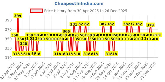 amazon.in The Derma Co 1% Kojic Acid Daily Glow Body Serum Lotion | For Skin Radiance | Reduces Dark Spots, Pigmentation & Blemishes | 250 ml the derma co Price History Graph from 30 Apr 2025 to 26 Dec 2025