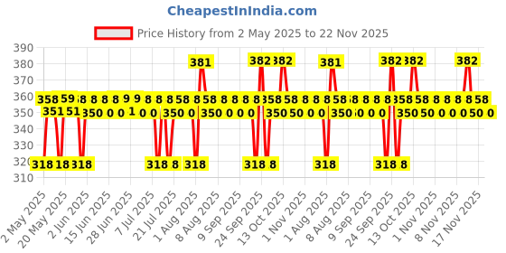 amazon.in The Derma Co 1% Salicylic Acid Daily Exfoliating Body Serum Lotion For Rough & Bumpy Skin - 250 ml the derma co Price History Graph from 2 May 2025 to 22 Nov 2025