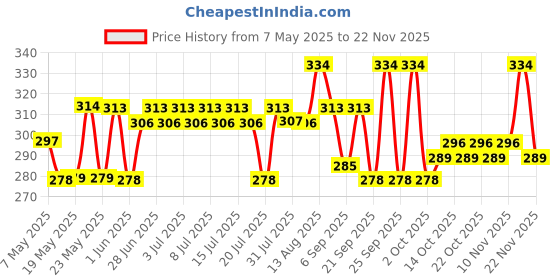 amazon.in The Derma Co 1% Salicylic Acid Foaming Daily Face Wash with Salicylic Acid, Zinc PCA & PHA for Active Acne & clogged Pores - 100 ml Reduces Acne | Unclogs Pores Price History Graph from 7 May 2025 to 22 Nov 2025